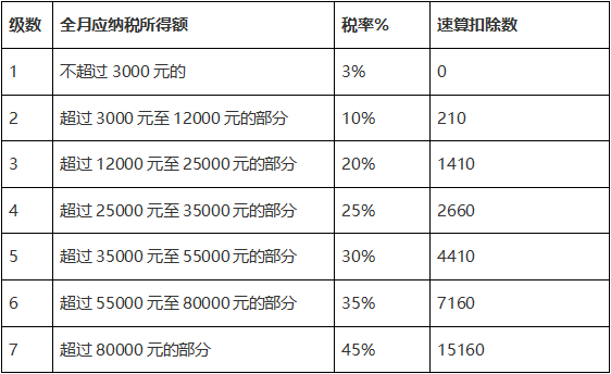 关系你的钱包!个税刷新这些事儿你得知道！！