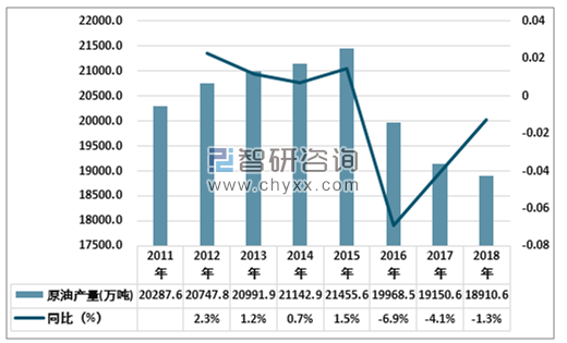 2018年中国原油产量18907.8万吨，自然气累计产量1602.7亿m，主要化工产物产量稳固增添，下游行业一连高速生长，提升了石油化工行业的景气水平